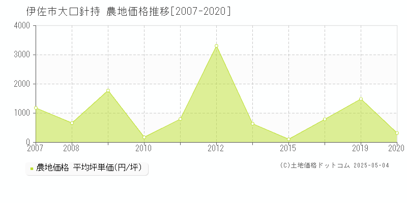 大口針持(伊佐市)の農地価格推移グラフ(坪単価)[2007-2020年]