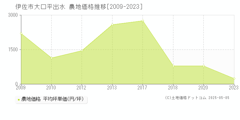 大口平出水(伊佐市)の農地価格推移グラフ(坪単価)[2009-2023年]