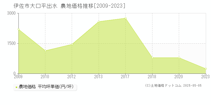 伊佐市大口平出水の農地価格推移グラフ 