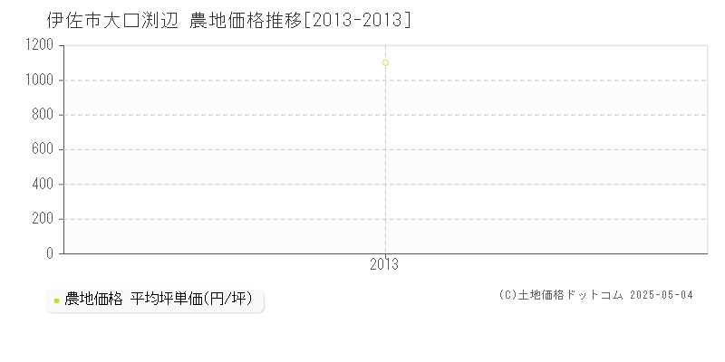 大口渕辺(伊佐市)の農地価格推移グラフ(坪単価)[2013-2013年]