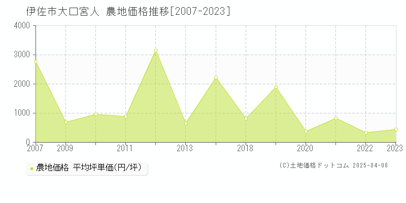 伊佐市大口宮人の農地価格推移グラフ 