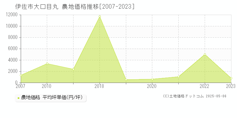 大口目丸(伊佐市)の農地価格推移グラフ(坪単価)[2007-2023年]