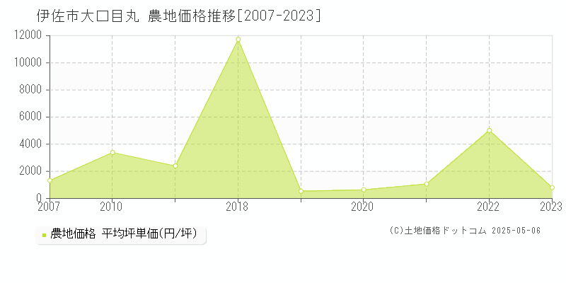 伊佐市大口目丸の農地価格推移グラフ 