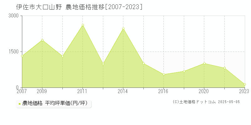 大口山野(伊佐市)の農地価格推移グラフ(坪単価)[2007-2023年]