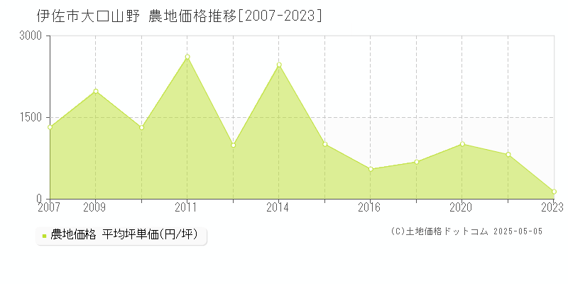 伊佐市大口山野の農地価格推移グラフ 