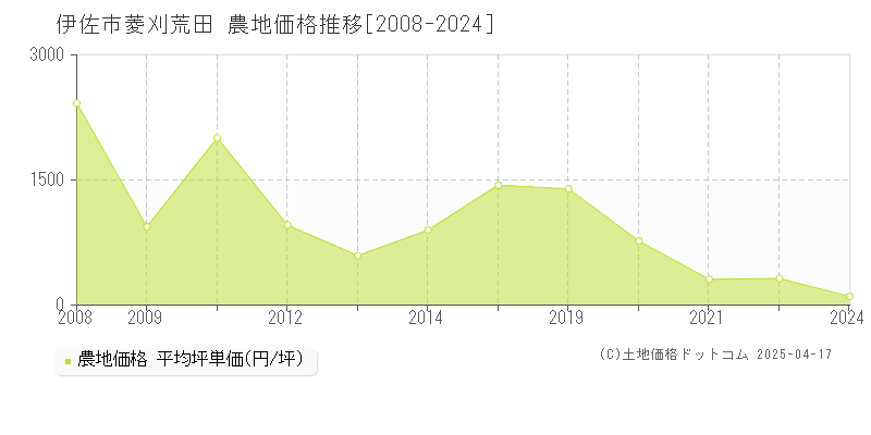 伊佐市菱刈荒田の農地価格推移グラフ 