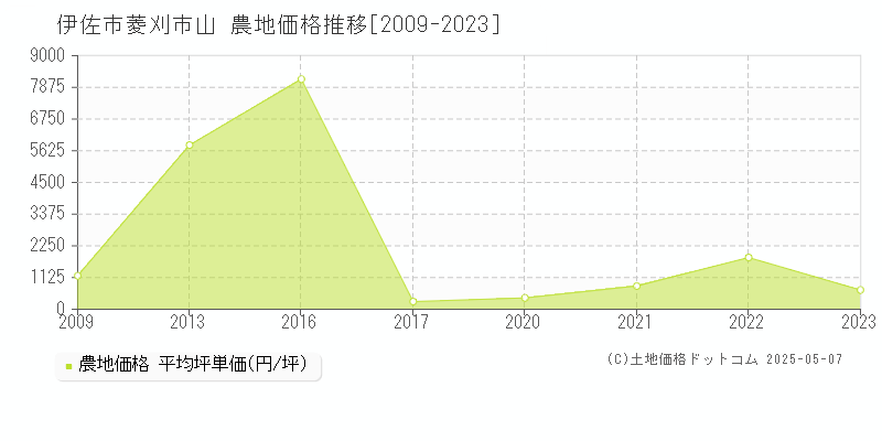 菱刈市山(伊佐市)の農地価格推移グラフ(坪単価)[2009-2023年]