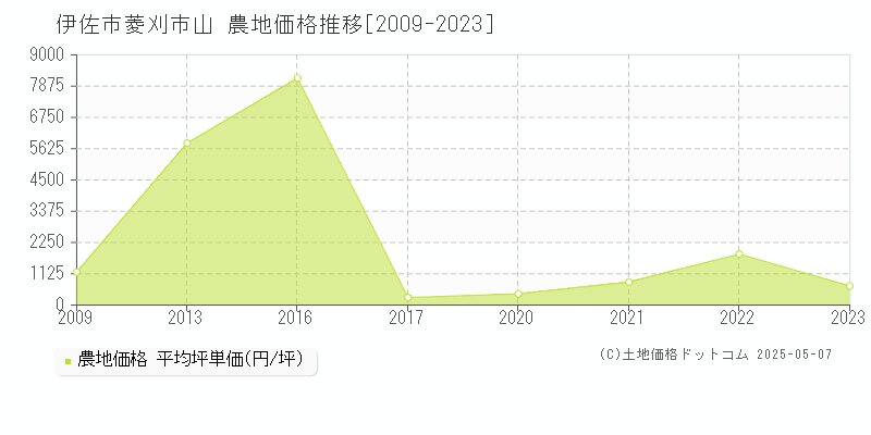 伊佐市菱刈市山の農地価格推移グラフ 