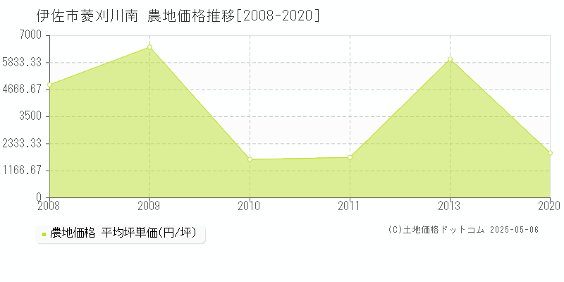 菱刈川南(伊佐市)の農地価格推移グラフ(坪単価)[2008-2020年]