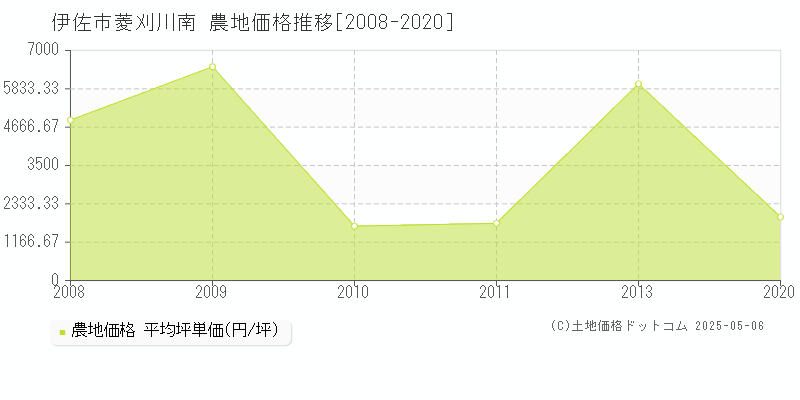 伊佐市菱刈川南の農地価格推移グラフ 