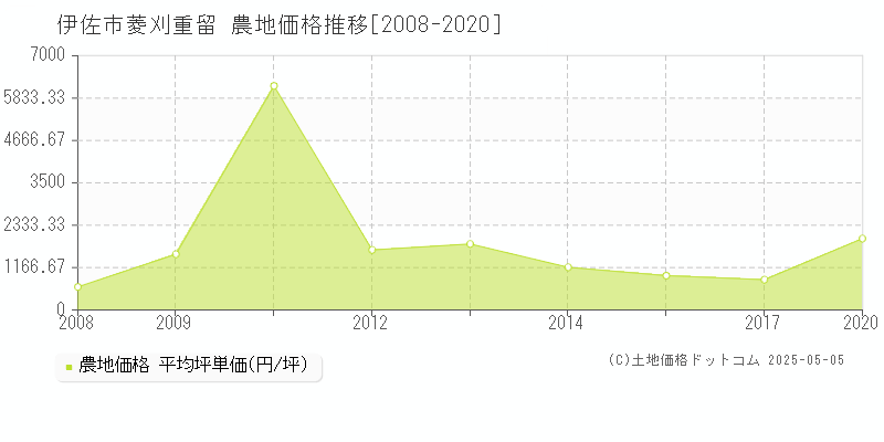 菱刈重留(伊佐市)の農地価格推移グラフ(坪単価)[2008-2020年]