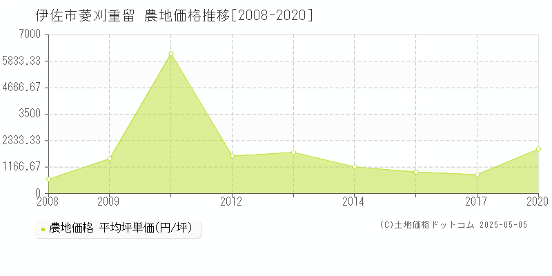 伊佐市菱刈重留の農地価格推移グラフ 