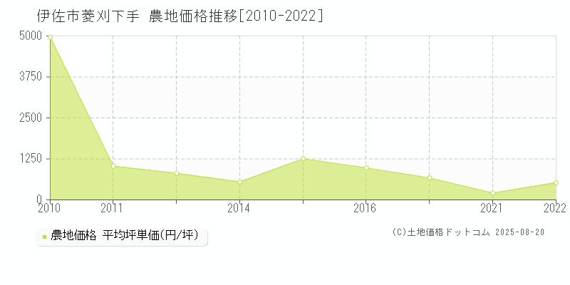 菱刈下手(伊佐市)の農地価格推移グラフ(坪単価)[2010-2022年]