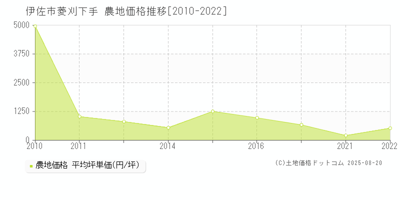 伊佐市菱刈下手の農地価格推移グラフ 