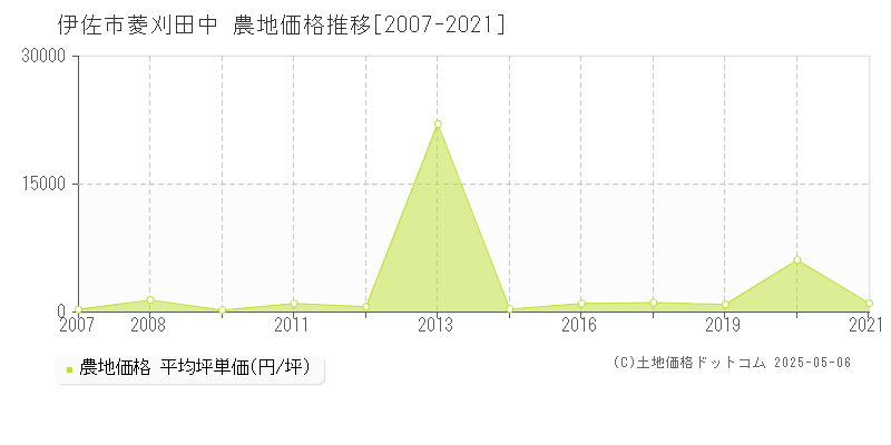 菱刈田中(伊佐市)の農地価格推移グラフ(坪単価)[2007-2021年]
