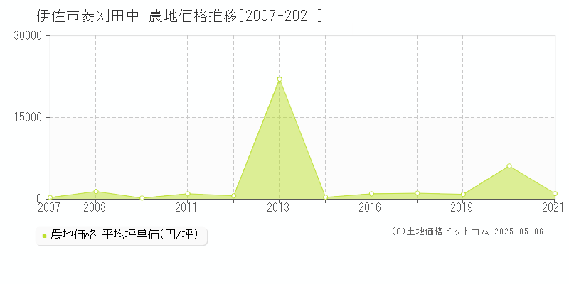 伊佐市菱刈田中の農地価格推移グラフ 