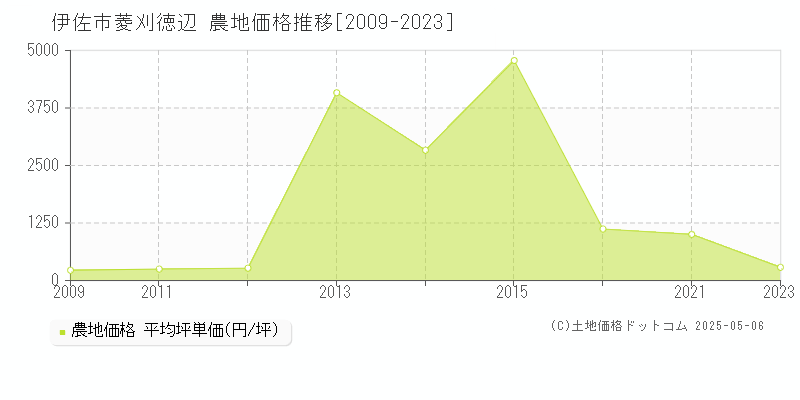 菱刈徳辺(伊佐市)の農地価格推移グラフ(坪単価)[2009-2023年]