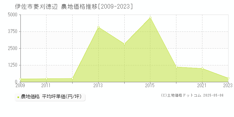 伊佐市菱刈徳辺の農地価格推移グラフ 