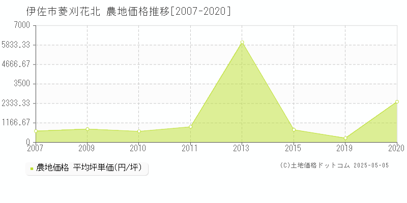 菱刈花北(伊佐市)の農地価格推移グラフ(坪単価)[2007-2020年]