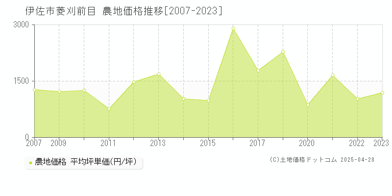 伊佐市菱刈前目の農地価格推移グラフ 