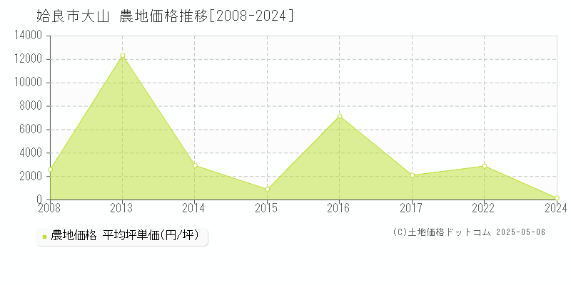 大山(姶良市)の農地価格推移グラフ(坪単価)[2008-2024年]