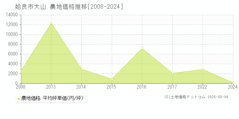 姶良市大山の農地価格推移グラフ 