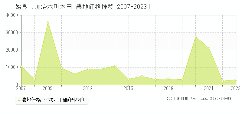 姶良市加治木町木田の農地価格推移グラフ 