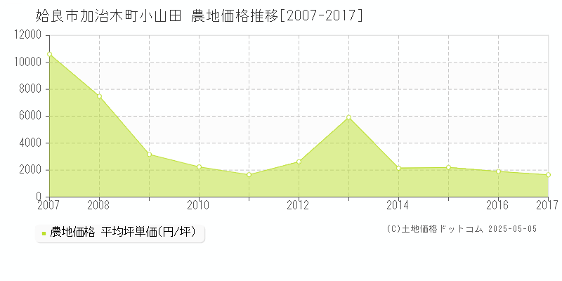 加治木町小山田(姶良市)の農地価格推移グラフ(坪単価)[2007-2017年]