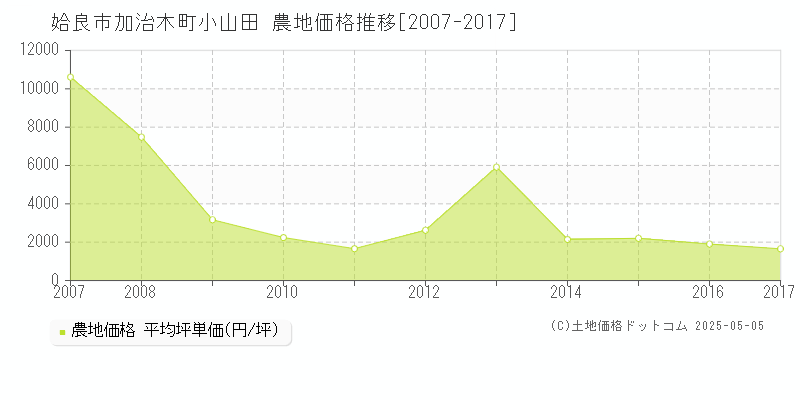 姶良市加治木町小山田の農地価格推移グラフ 