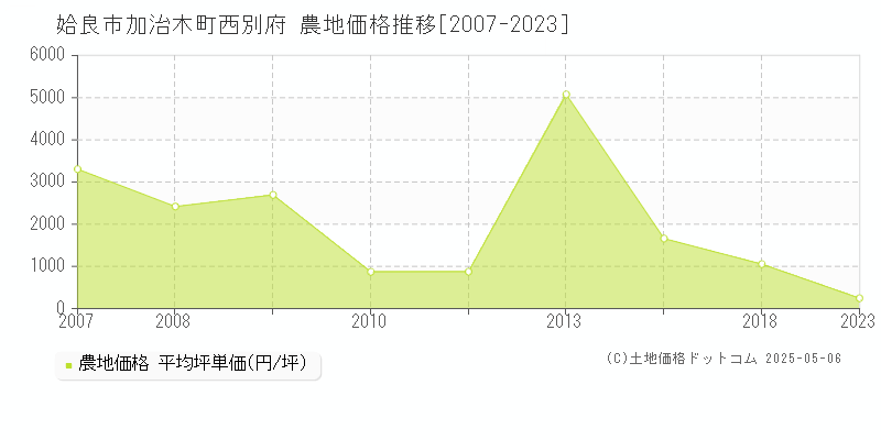 加治木町西別府(姶良市)の農地価格推移グラフ(坪単価)[2007-2023年]
