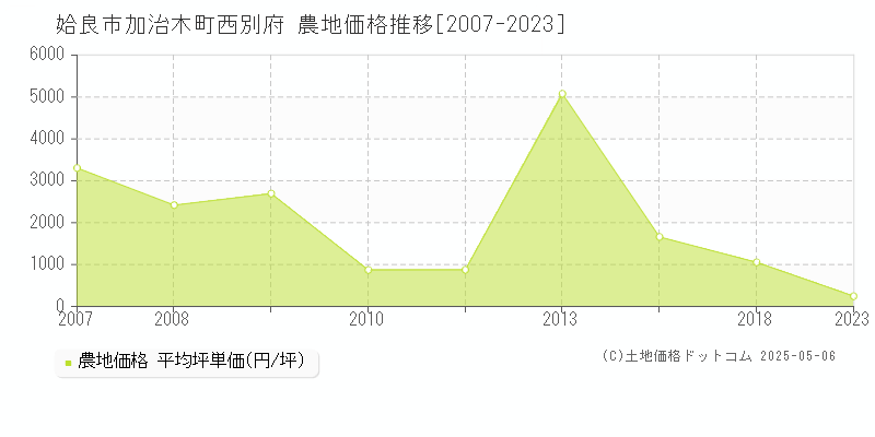 姶良市加治木町西別府の農地価格推移グラフ 