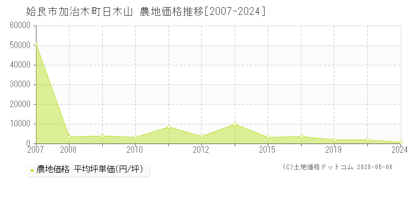 加治木町日木山(姶良市)の農地価格推移グラフ(坪単価)[2007-2024年]