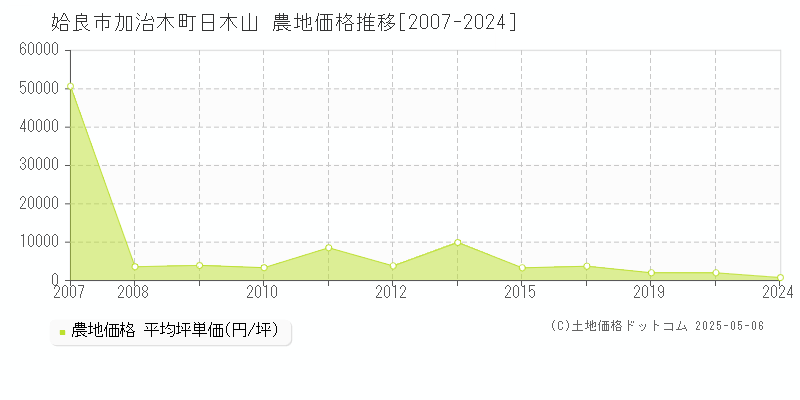 姶良市加治木町日木山の農地価格推移グラフ 