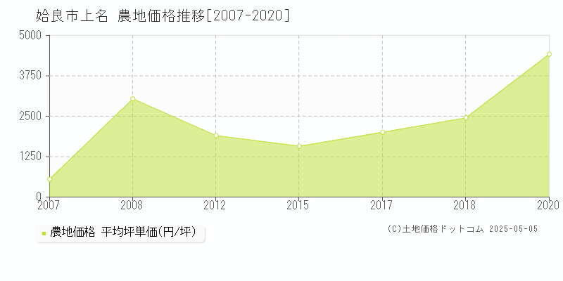 上名(姶良市)の農地価格推移グラフ(坪単価)[2007-2020年]