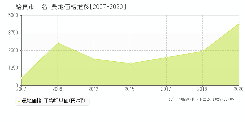 姶良市上名の農地価格推移グラフ 