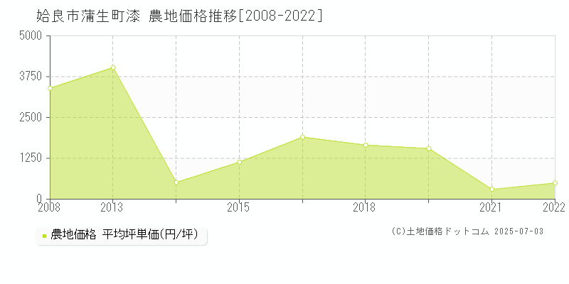 蒲生町漆(姶良市)の農地価格推移グラフ(坪単価)[2008-2022年]