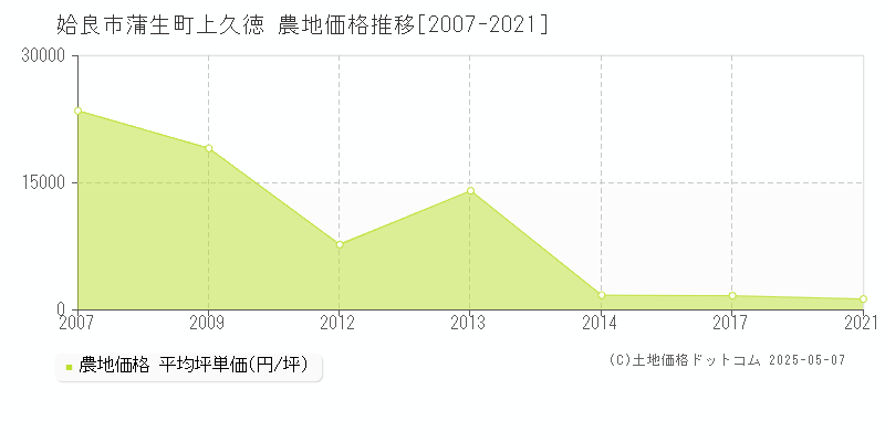 蒲生町上久徳(姶良市)の農地価格推移グラフ(坪単価)[2007-2021年]