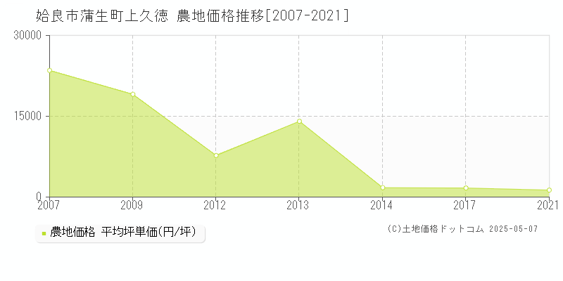 姶良市蒲生町上久徳の農地価格推移グラフ 