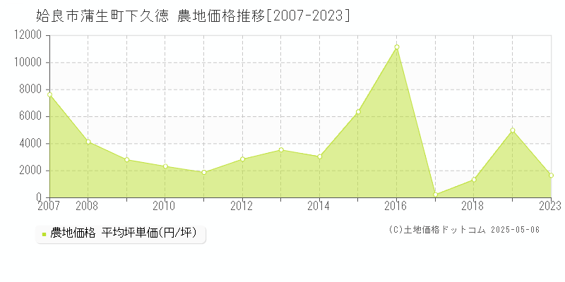蒲生町下久徳(姶良市)の農地価格推移グラフ(坪単価)[2007-2023年]