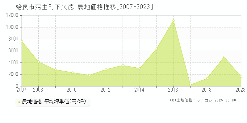 姶良市蒲生町下久徳の農地取引価格推移グラフ 