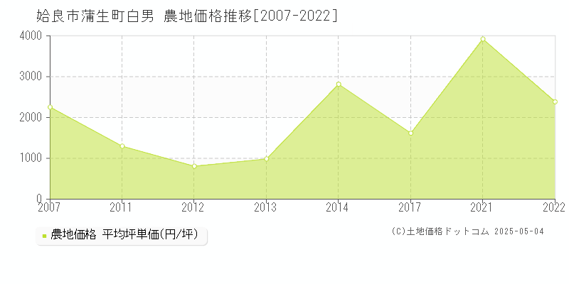 蒲生町白男(姶良市)の農地価格推移グラフ(坪単価)[2007-2022年]