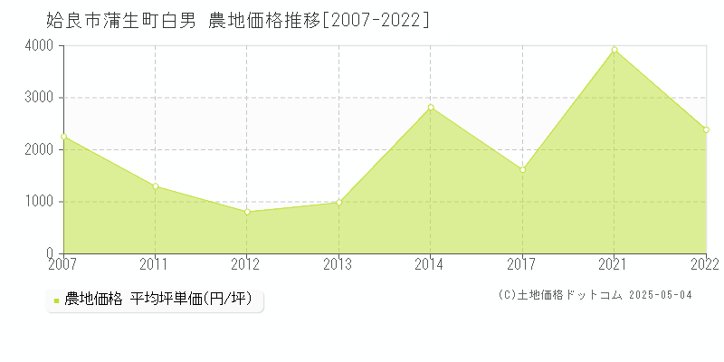 姶良市蒲生町白男の農地価格推移グラフ 