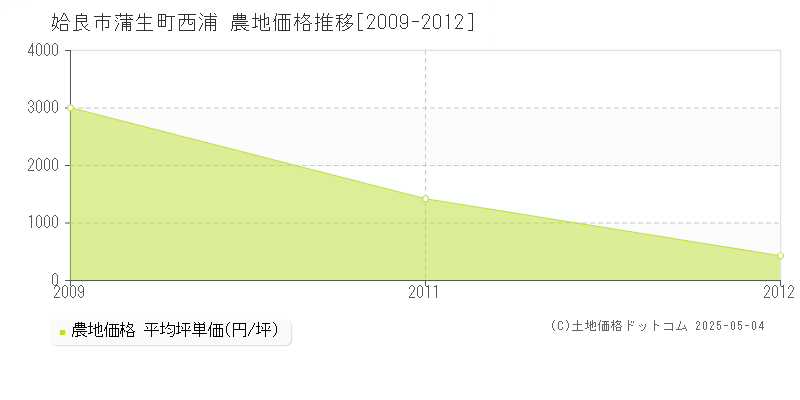 蒲生町西浦(姶良市)の農地価格推移グラフ(坪単価)[2009-2012年]