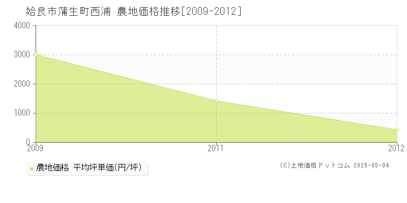 姶良市蒲生町西浦の農地価格推移グラフ 