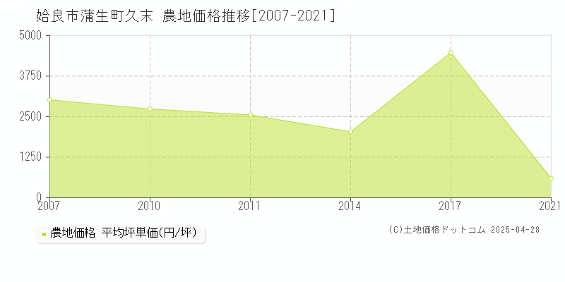 姶良市蒲生町久末の農地価格推移グラフ 