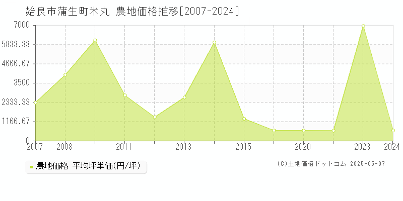 蒲生町米丸(姶良市)の農地価格推移グラフ(坪単価)[2007-2024年]