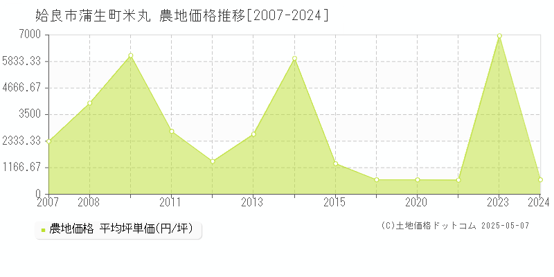 姶良市蒲生町米丸の農地価格推移グラフ 