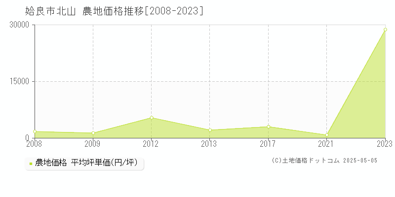 北山(姶良市)の農地価格推移グラフ(坪単価)[2008-2023年]