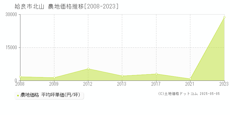 姶良市北山の農地価格推移グラフ 