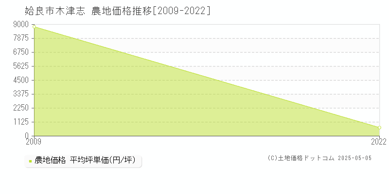 木津志(姶良市)の農地価格推移グラフ(坪単価)[2009-2022年]